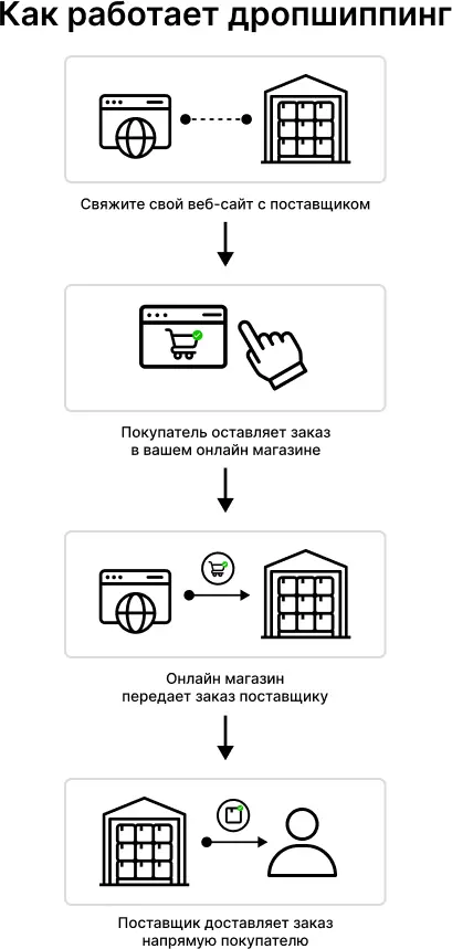 Это делает вертикаль дропшиппинга очень смежной с арбитражем Однако она - фото 32