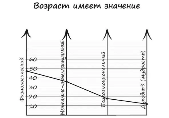 Первый как мы видим это физиологический возраст Это ваши цифры по паспорту - фото 6