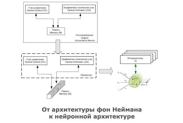 Ограничения архитектуры фон Неймана стали заметны практически сразу же после - фото 15