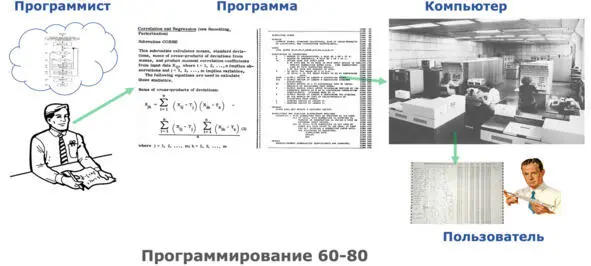 Современное программирование появилось в середине 50х годов как система из - фото 9