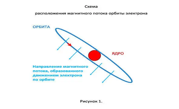 Примечание автора Рисунки не отражают строение атома какоголибо вещества Что - фото 1