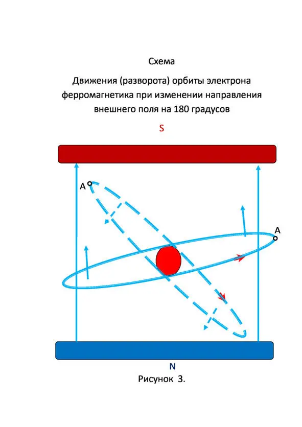 Точка А проделав почти полуокружность по часовой стрелке заняла новую - фото 3