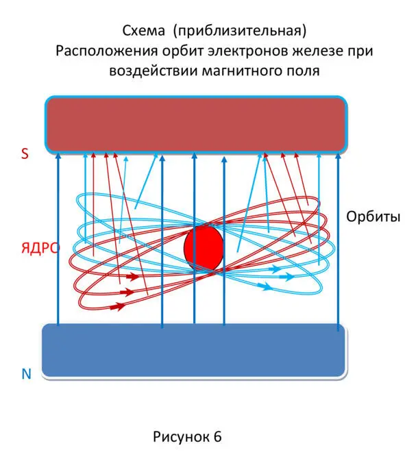 Петля гистерезиса замкнется Что произойдет если мы уберем постоянный магнит - фото 6