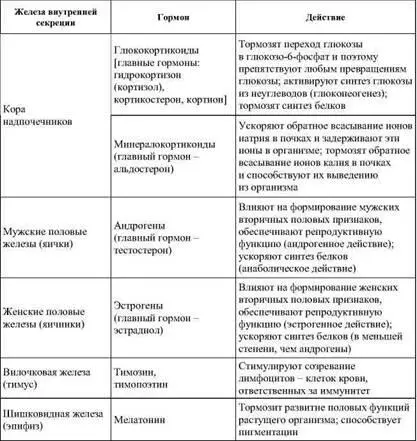 Чувствительность рецепторов и активность ферментов расщепляющих гормоны может - фото 34