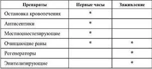 Соответственно действию активных веществ наружные средства можно разделить на - фото 50