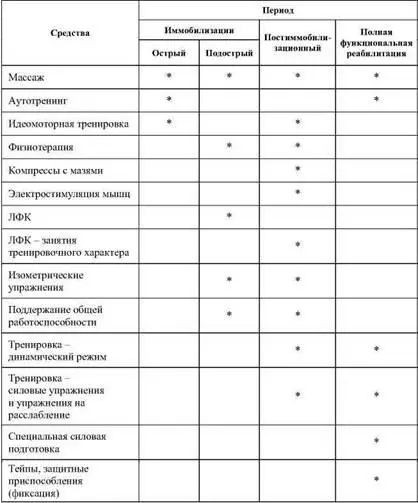 Период иммобилизации Наложена фиксирующая повязка и активные движения - фото 58