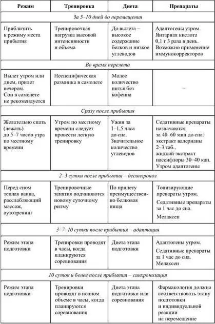 Таблица 52 Средства адаптации при перемещении на восток Таблица 53 - фото 63