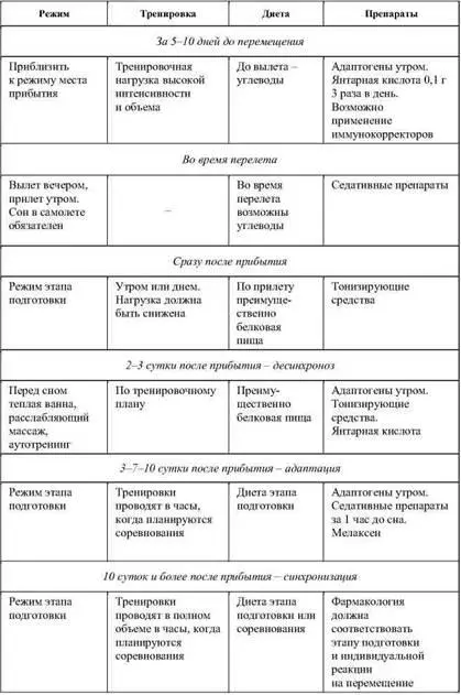 Таблица 53 Режимные мероприятия при перелетах Вылет на восток целесообразен - фото 64