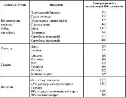 В течение 6 ч после физической нагрузки для восполнения запасов эндогенных - фото 10