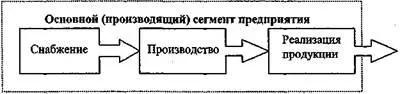 Здесь изображены три функциональных блока без которых коммерческое предприятие - фото 2