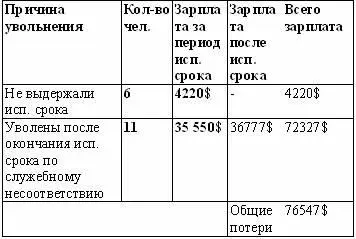 Сумма согласитесь внушительная Обратите внимание заработная плата уволенных - фото 12