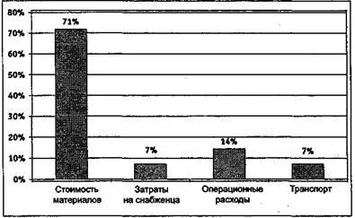 Стоимость самого материала в 510 раз больше чем другие статьи затрат - фото 3