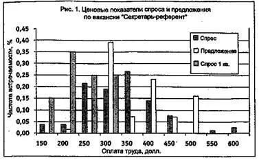Возьмем одну из самых популярных на рынке вакансий секретарьреферент На - фото 8