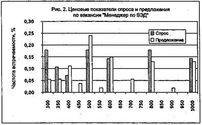 На рисунке 2 мы видим показатели рынка труда по вакансии менеджер по - фото 9