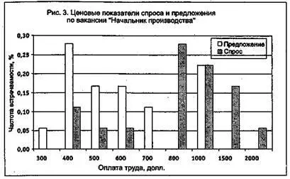 На рисунке 3 даны уже привычные нам показатели рынка для вакансии Начальник - фото 10