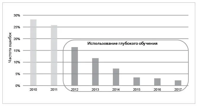 Использование глубокого обучения привело к существенному снижению частоты - фото 3