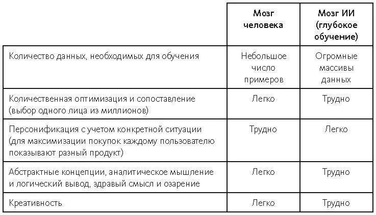 Таблица 1 Сравнение сильных и слабых сторон человеческого мышления и - фото 4