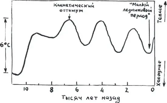 Рис 1 Климат последних 10 000 лет График показывает основные тенденции в - фото 1