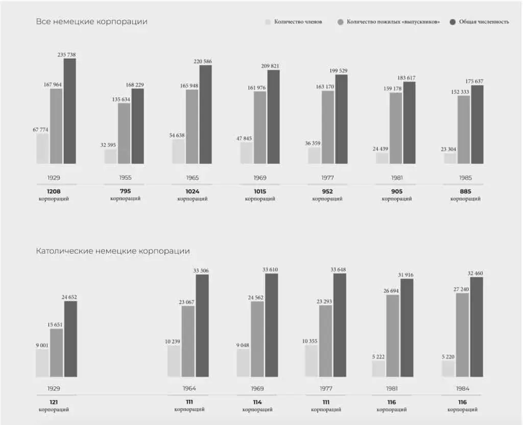 Количество корпораций в Австрии сегодня следующее 45 Studentenbünde So - фото 13