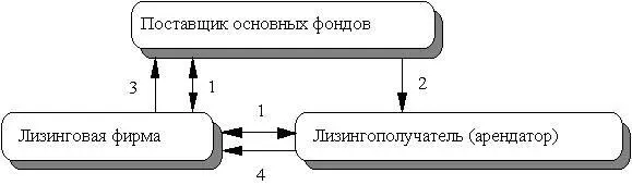 1 лизинговая фирма заключает трехсторонний контракт соглашение 2 - фото 24