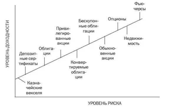 Рис 2 Взаимосвязь уровня доходности и уровня риска различных инструментов - фото 2