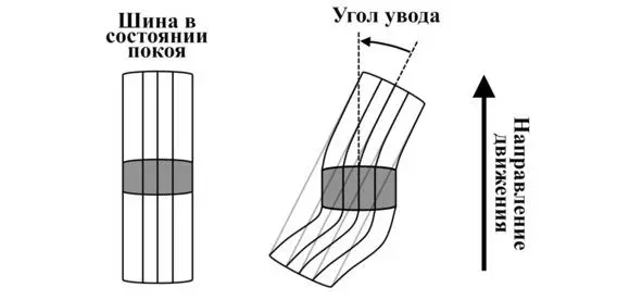 На рисунке схематично изображена деформация шины при сносе передней оси когда - фото 2