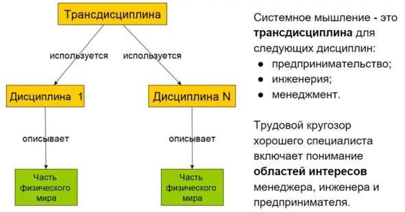 Трансдисциплины задают общие понятия и принципы которые используются в - фото 4
