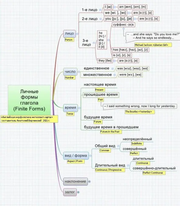 Интеллекткарта Личные формы глагола Раздел 1 Глагольные категории Глава - фото 1