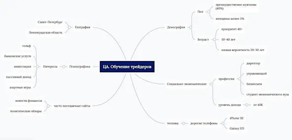 Главными плюсами создания майндкарт выступают возможность структурировать - фото 16