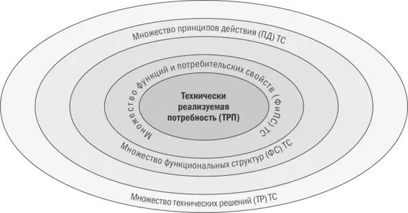 Рисунок 14 Представление принципа восхождения от абстрактного к конкретному - фото 20