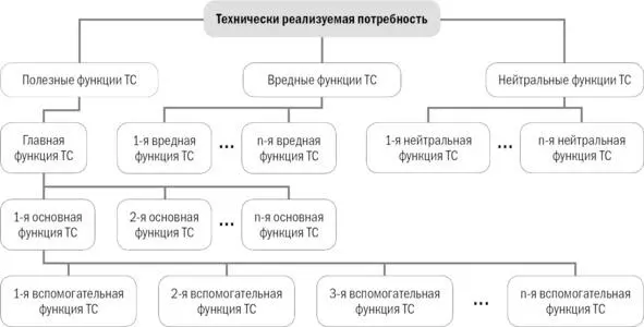 Рисунок 16 Преобразования технически реализуемой потребности в различные виды - фото 22
