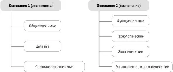 Рисунок 18 Свойства технической системы сгруппированные по различным - фото 25
