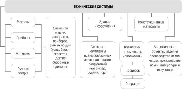 Рисунок 1 Разнообразие технических систем Наиболее сложным в разнообразии ТС - фото 3