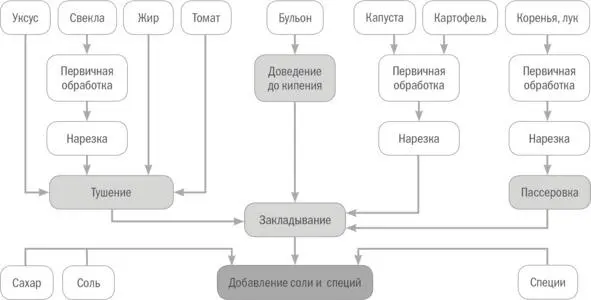 Рисунок 30 Технология приготовления борща ТР рецепт приготовления борща - фото 39