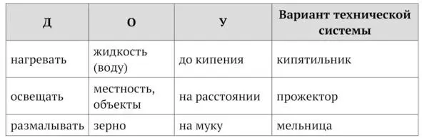 Таблица 1 Описания технически реализуемых потребностей Действия Д в - фото 4