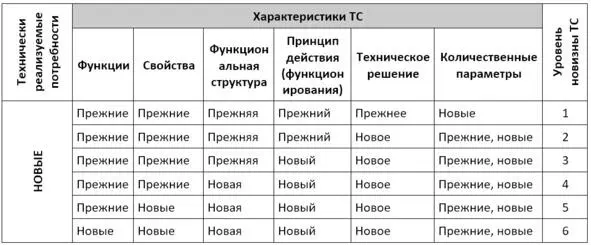 Таблица 4 Зависимость уровня новизны ТС от изменения характеристик ТС Из - фото 47