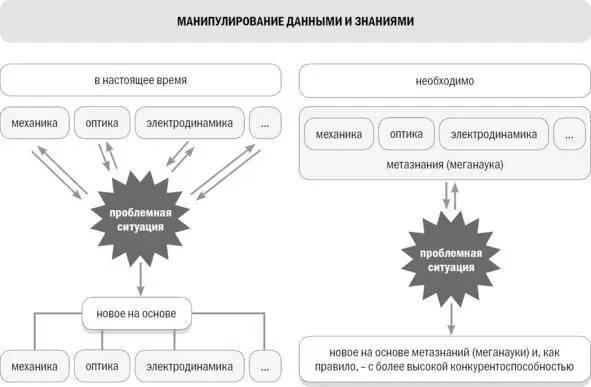Рисунок 37 Схема поясняющая базальный принцип эвристики Пока недостаточно - фото 49