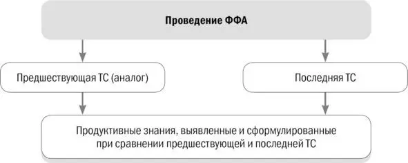Рисунок 40 Выявление и формирование продуктивных знаний при проведении - фото 53