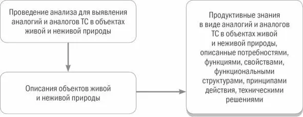 Рисунок 41 Выявление продуктивных знаний из описаний объектов живой и неживой - фото 54