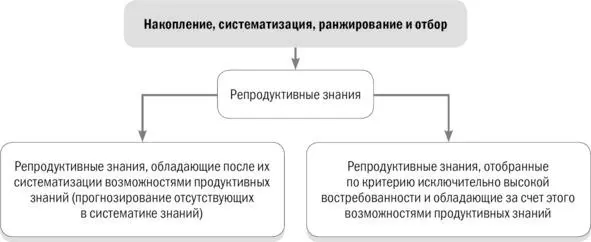 Рисунок 42 Формирование возможностей продуктивных знаний в репродуктивных - фото 56