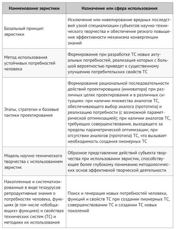 Таблица 5 Рекомендуемый перечень эвристик 51 51 Попов В В Научнотехническое - фото 57