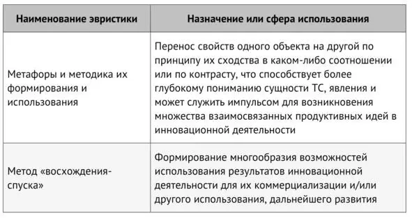 Таблица 5 Рекомендуемый перечень эвристик продолжение Напомню что известный - фото 60