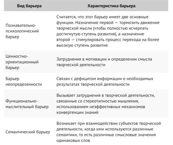 Таблица 6 Виды барьеров творчества Таблица 6 Виды барьеров творчества - фото 61