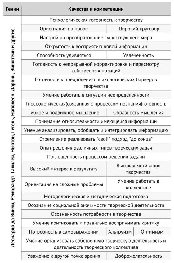 Таблица 7 Перечень качеств и компетенций обеспечивших успешную творческую - фото 66