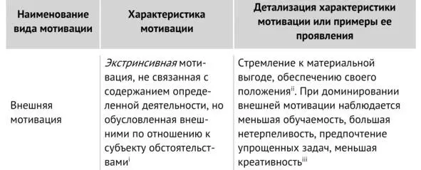 Таблица 8 Виды мотивации к творчеству Таблица 8 Виды мотивации к творчеству - фото 67