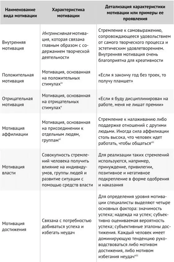 Таблица 8 Виды мотивации к творчеству продолжение Таблица 8 Виды мотивации - фото 68