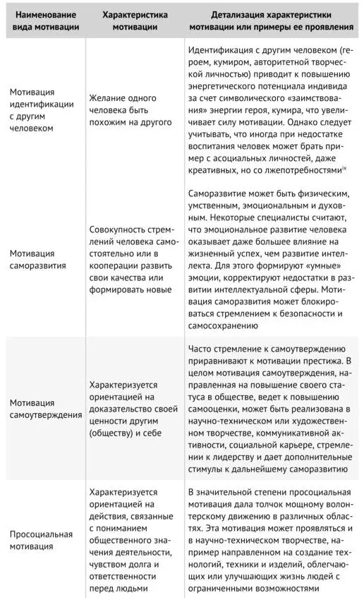 Таблица 8 Виды мотивации к творчеству продолжение Таблица 8 Виды мотивации - фото 69