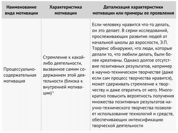 Таблица 8 Виды мотивации к творчеству продолжение I Мотивация - фото 70