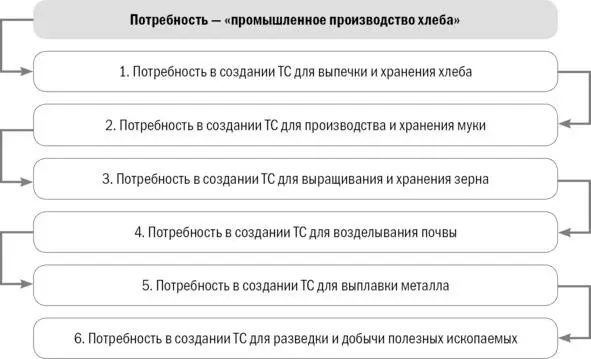 Рисунок 7 Пример возникновения новых потребностей человека для реализации - фото 10
