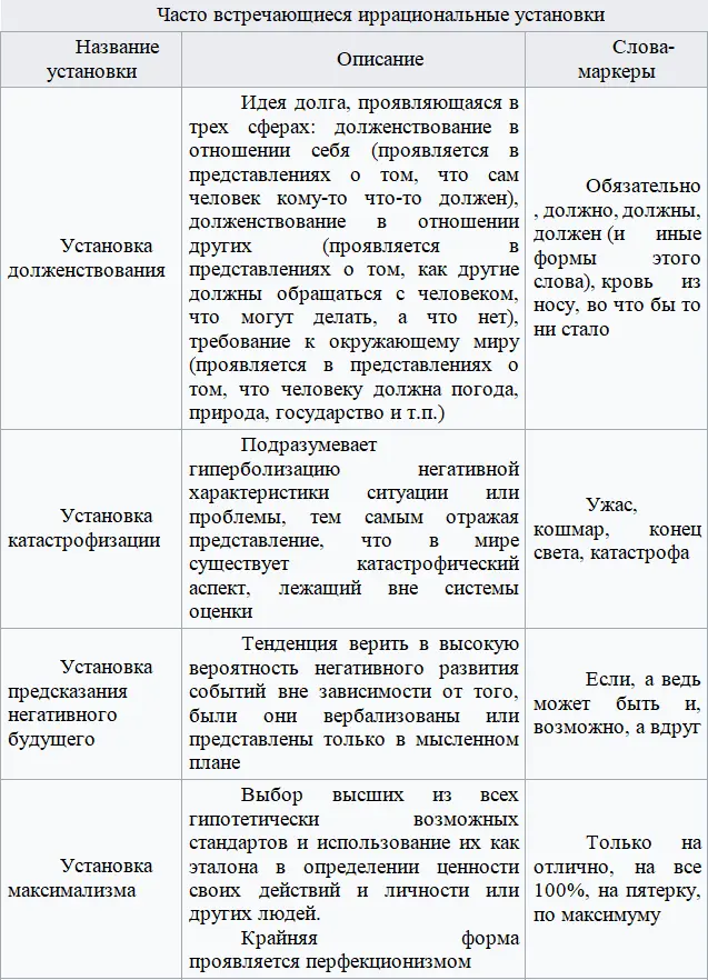 Коррекция перевод иррациональных убеждений в рациональные то есть терапия в - фото 1